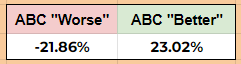 99% of channels on YouTube have this same trend in common - and it might be why some creators feel "stuck".

I call it the "ABC Trend" but it's just a sequential analysis on video viewership. If upload B gets more views than upload A, how will upload C perform compared to A?

On