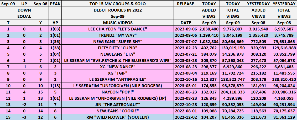 kpop_spotify's tweet photo. TOP 15 MIX MV ROOKIES 2022
SEP 9
#LEECHAYEON "LET'S DANCE" 3X🥇
HIGHEST #NAYEON "POP!"⏫4⃣
LOWEST #RM "WILD FLOWER" (YOUJEEN)⏬3⃣
#TRENDZ #NEWJEANS #XG #FIFTYFIFTY #LESSERAFIM #JIN https://t.co/Rt5cfZwHat
