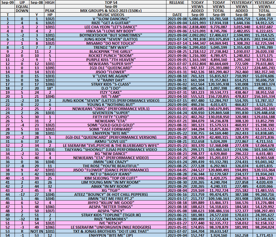 kpop_spotify's tweet photo. TOP 54 MV 2023
SEP 9
#V "SLOW DANCING" 2X🥇
HIGHEST #ENHYPEN "BITE ME" & #JISOO "FLOWER" (DANCE PERFORMANCE)⏫9⃣
LOWEST #RIIZE "MEMORIES"⏬3⃣2⃣
1⃣🔙1⃣🚫
#LEECHAYEON #HWASA #YOUNGK #BOYNEXTDOOR #RIIZE #ROCKETPUNCH #JUNGKOOK #TRENDZ #MISAMO #PURPLEKISS #BLACKPINK #NEWJEANS #GIDLE https://t.co/801XZEv7XO