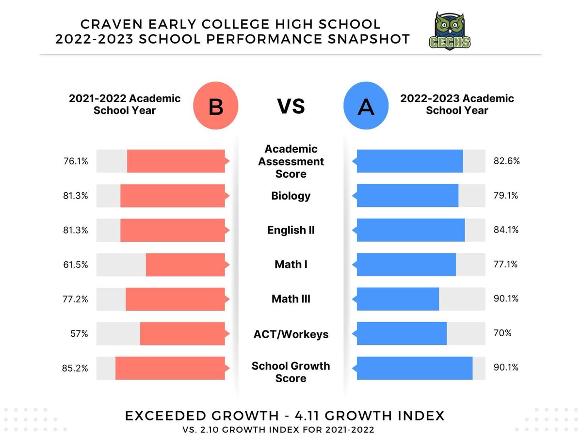 The NC School Report Card is only 1 measure that we utilize to determine our success at <a href="/CEC_HS/">Craven Early College High School</a>. I am so proud of our students/staff members for improving our letter grade from a B to an A as well as for almost doubling our growth index! #CravenEarlyCollegeWINS #ExceededGrowth