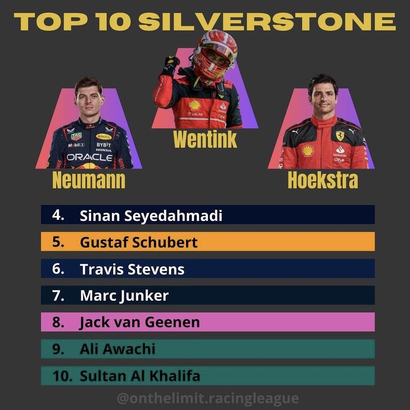 Last week in Silverstone it was <a href="/RenoWentink94/">Reno</a> who was able to win the race and lead Ferrari to a lead in the constructors championship!

🥇 - <a href="/RenoWentink94/">Reno</a> 
🥈 - <a href="/Michael23754487/">NAFA_Bugasi</a> 
🥉 - <a href="/MikaHoekstra43/">Mika</a>