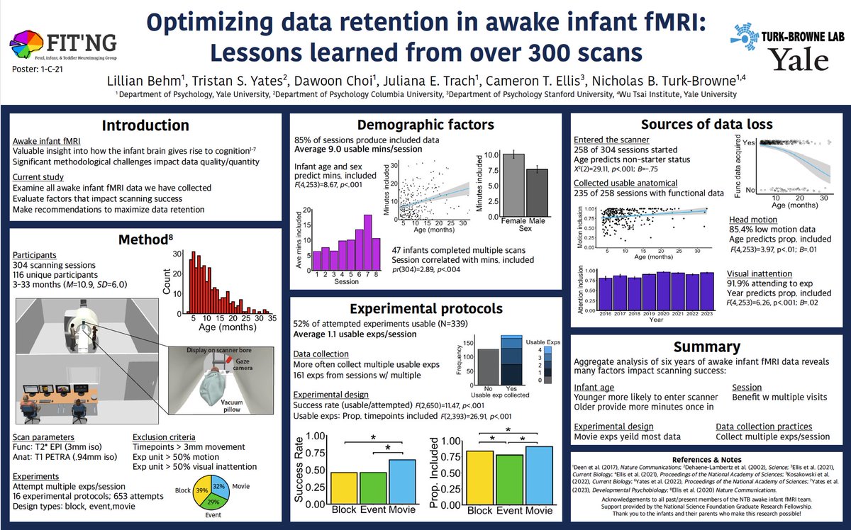 LillianBehm's tweet photo. So excited to be presenting my first project in the Turk-Browne Lab at #fitng2023 today! At poster 1-C-21 I’ll discuss factors that predict awake infant fMRI scan success and how we can maximize data retention in the future. https://t.co/DTbKlMIEh1