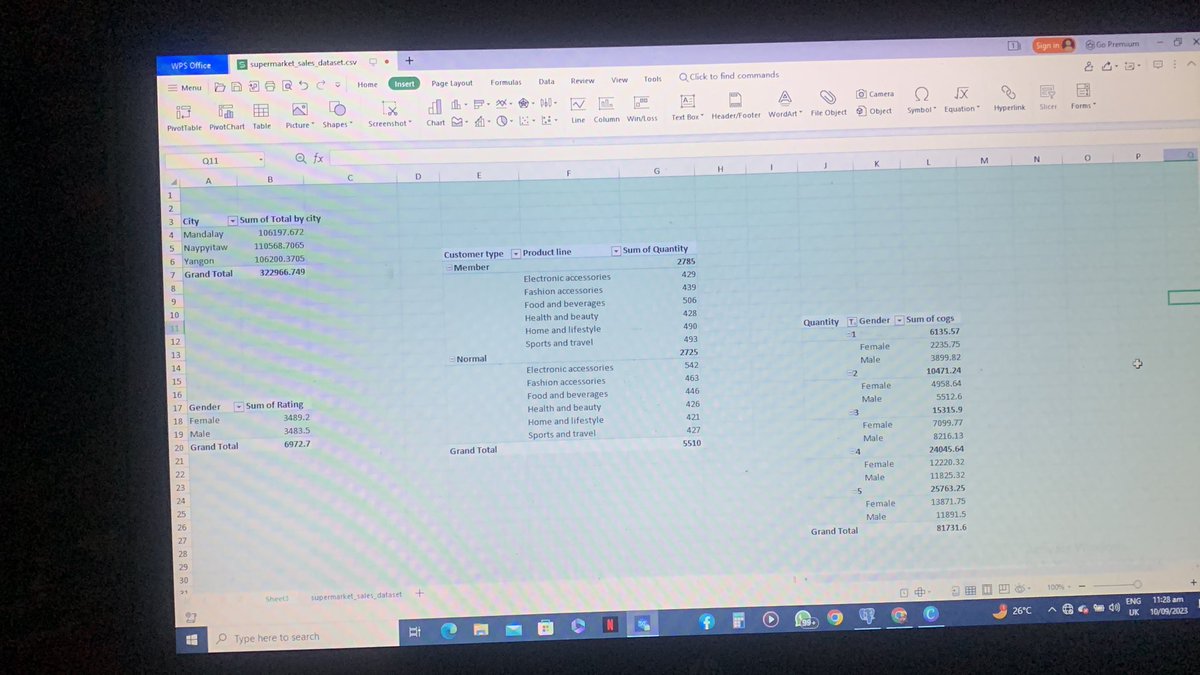 Day 6 
Using a pivot table to summarize sales of varying categories #20dayswithdata #hertechtrailacademy #HTTDataChallenge #Dataaggregation #Pivottable