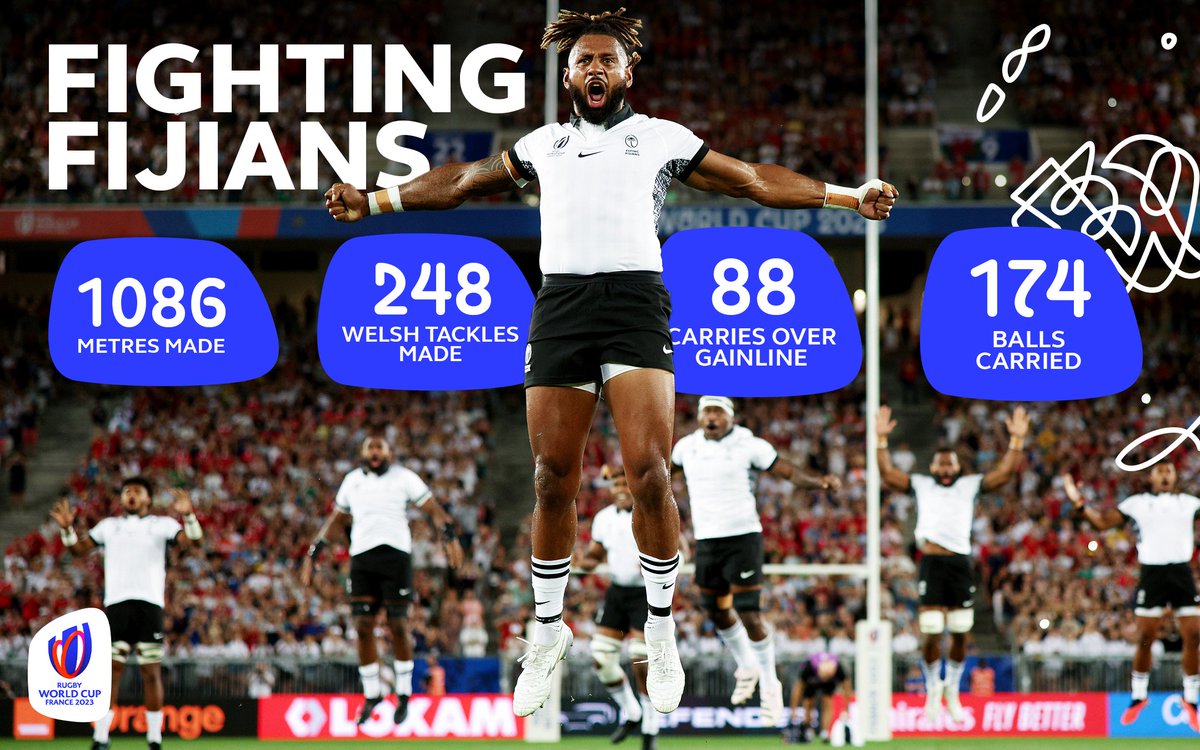 The statistics don't lie 😮

<a href="/fijirugby/">Fiji Rugby Union</a> were sensational in Bordeaux 🇫🇯

#RWC2023 | #WALvFIJ