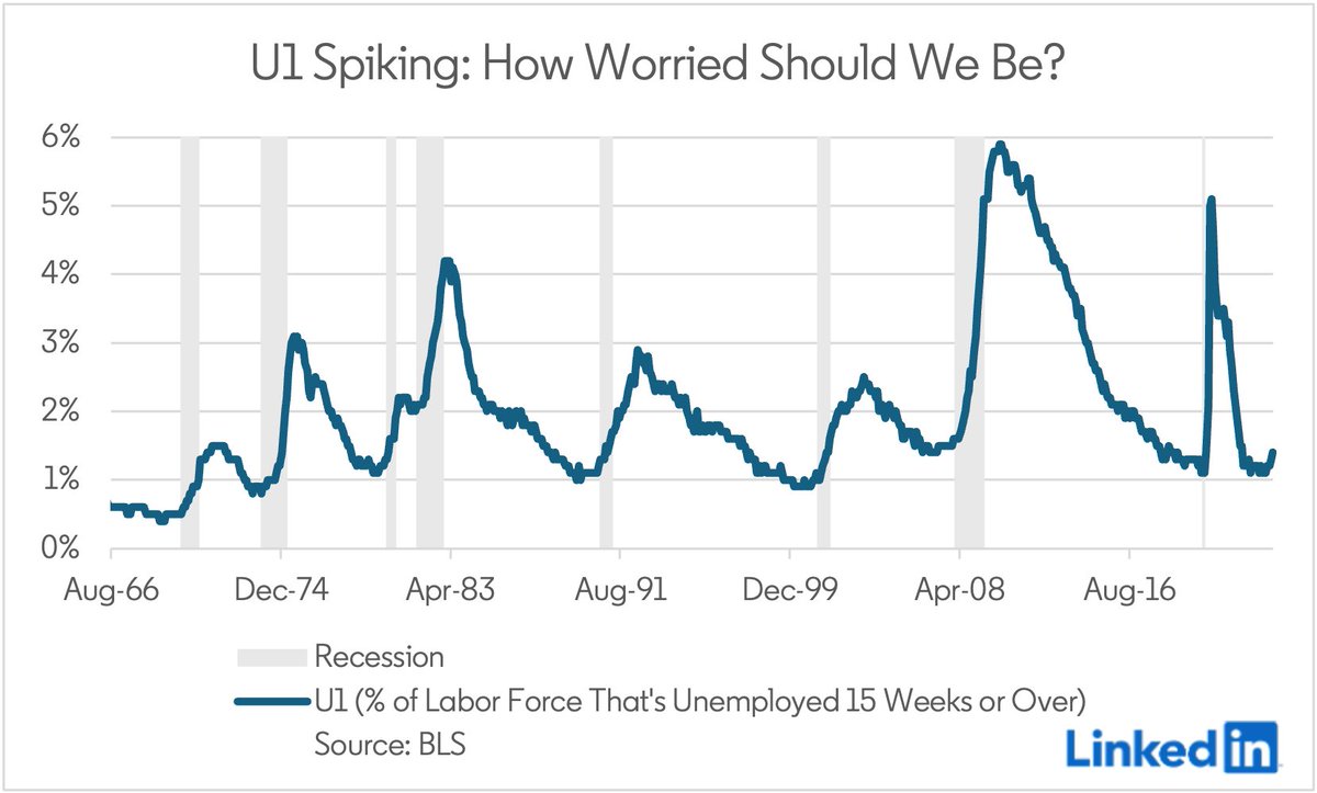 My take on the U-1 spike:

1/ I've seen various tweets floating around re U-1, an alternate measure of US unemployment which measures people unemployed &gt;15 weeks as a % of the labor force.

The spike is very small so far, but unusual outside of early recession.