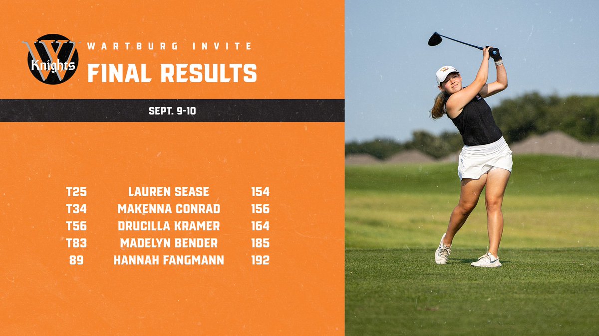 WartburgKnights's tweet photo. Women's Golf: Wartburg takes 12th out of 17 teams at its own Fall Invite, 650. Top Knights finisher: Lauren Sease, T25, 154. https://t.co/7Qga5aF46P