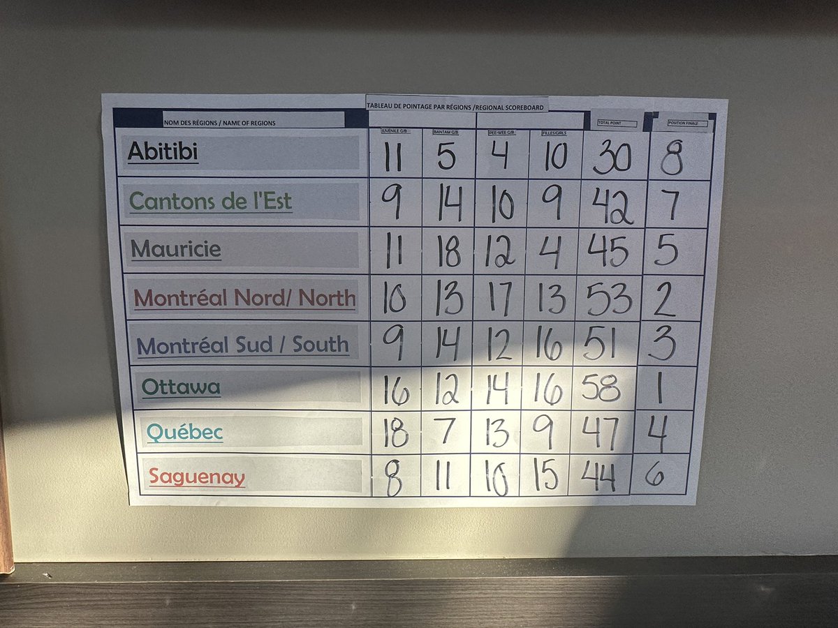 Flagstick's tweet photo. The @the_ovga Junior Team picks up a 4th straight victory at the Golf Quebec Inter-regional Championship 

Also won the driving and putting portion of the Skills Challenge 

No word if any credit for the success goes to the choice of cart by Team Coach @derektmacdonald 😊 https://t.co/wHQUdsRW6s