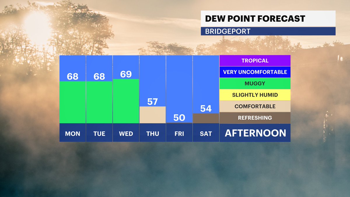 MichelePowersWx's tweet photo. More mugginess and wet weather in the short term before that #fallfeel arrives late week.
➡️https://t.co/4beDFwSRnt
@news12ct #n12stormwatchers #ctweather #september2023 #rainy #stillsummer https://t.co/sKeKWocdu5