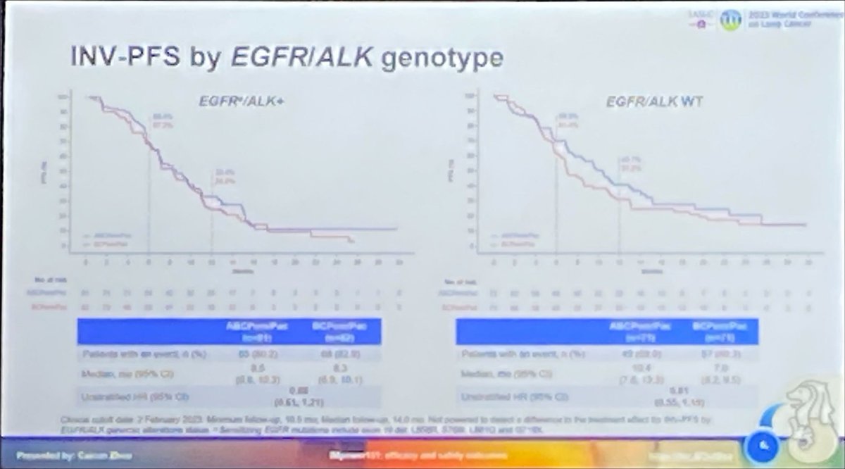 Impower 151 did not confirm the results of impower 150 in patients with EGFRmut NSCLC. On the primary outcome, PFS, no benefit of pemetrexed/pacli-carbo-beva-atezo over pemetrexed/pacli-carbo-beva. #WCLC2023