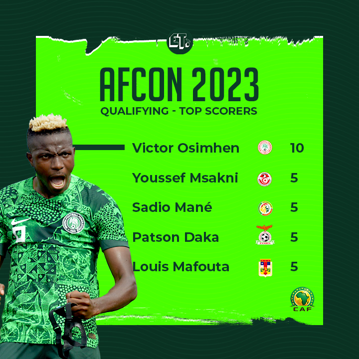 The top goalscorer in AFCON 2023 Qualifying 🙌🏾 
Victor Osimhen is HIM ⭐️ 

#Osimhen #AFCON2023Q #SuperEagles #EaglesTracker 🦅🇳🇬