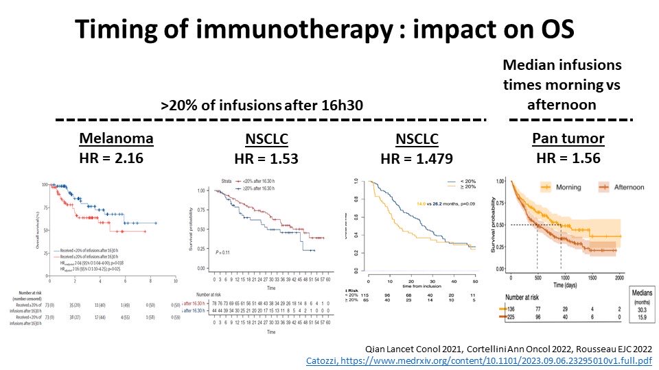 Accumulative publications showing that immunotherapy is more potent when given early in the day. Time to change our practice and give our IOs in the morning? At least until evidence of a circadian biology supporting the hypothesis & availability of data from phase III trials?
