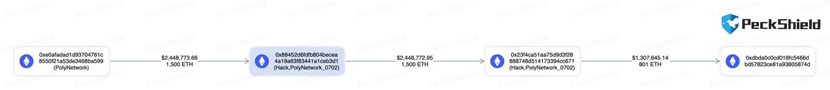 PeckShieldAlert's tweet image. #PeckShieldAlert The #Polynetwork exploiter-labeled address has transferred 801 $ETH to a new address 0xdBDA…874d after failing to transfer $ETH to #TornadoCash