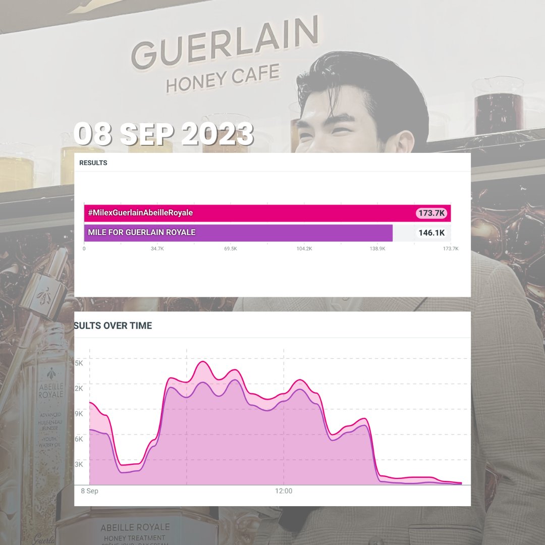 Data Updates for MILE FOR GUERLAIN ROYALE event 💚

@MilePhakphum
#MilePhakphum 

On 7th of Sep, we are able to extract data from #MilexGuerlainAbeilleRoyale while the tag is trending in Thailand. The data is provided on the second picture.

Updates of Tag and KW for the event