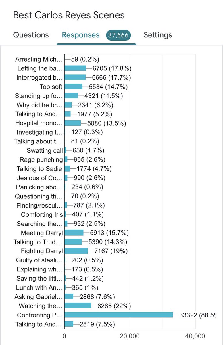 thinkrcarlos's tweet photo. updated results https://t.co/xddFi3rCws