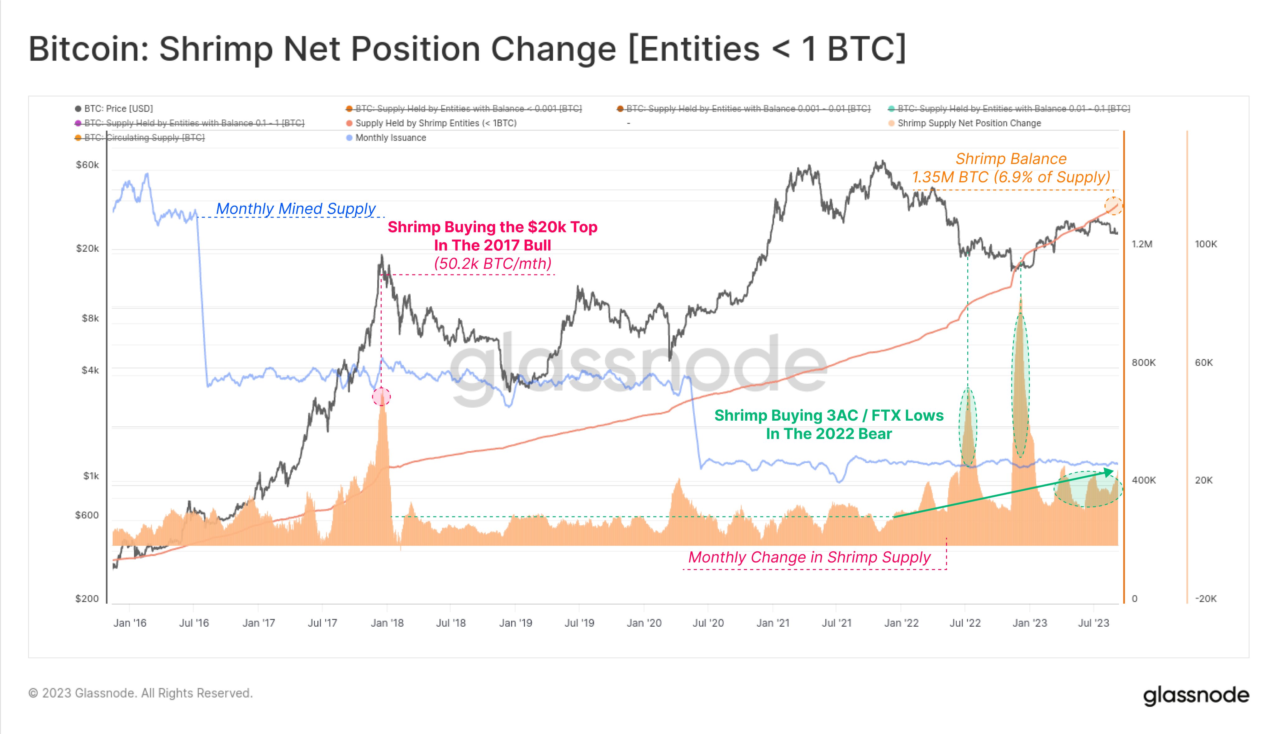  shrimps bitcoin behavior cycle smarter on-chain glassnode 