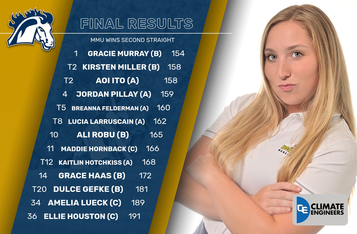 Go_Mustangs's tweet photo. MMU Fall Invitational Final Results🏌️‍♀️| @MMUWGOLF

🥇 Gracie Murray earns her first collegiate win after firing back-to-back 77s
🥇 MMU wins their second straight event
🚨 Breanna Felderman breaks the career birdie record with 66 &amp; counting

What an outing for the Mustangs! 👏👏 https://t.co/Iv2rsMfcaR