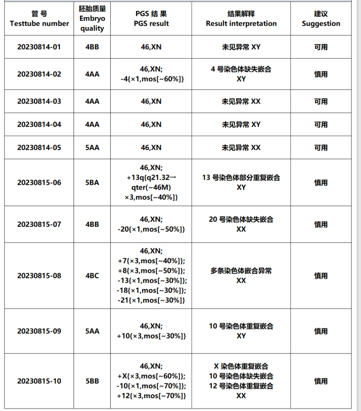 ivf6333's tweet photo. 快要绝经的年龄，做完第三代试管婴儿后还能有五个儿子，五个女儿的胚胎 #第三代试管婴儿 #包成功代孕 #选性别试管 #代孕价格 https://t.co/isaLps3GTg