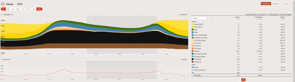 ianpmcleod's tweet image. What we desperately need right now is more ability to match supply and demand. The #duckcurve is the issue, not a lack of supply when the wind is blowing and sun shining.

Need more storage, more demand-shifting (price driven flexible load).