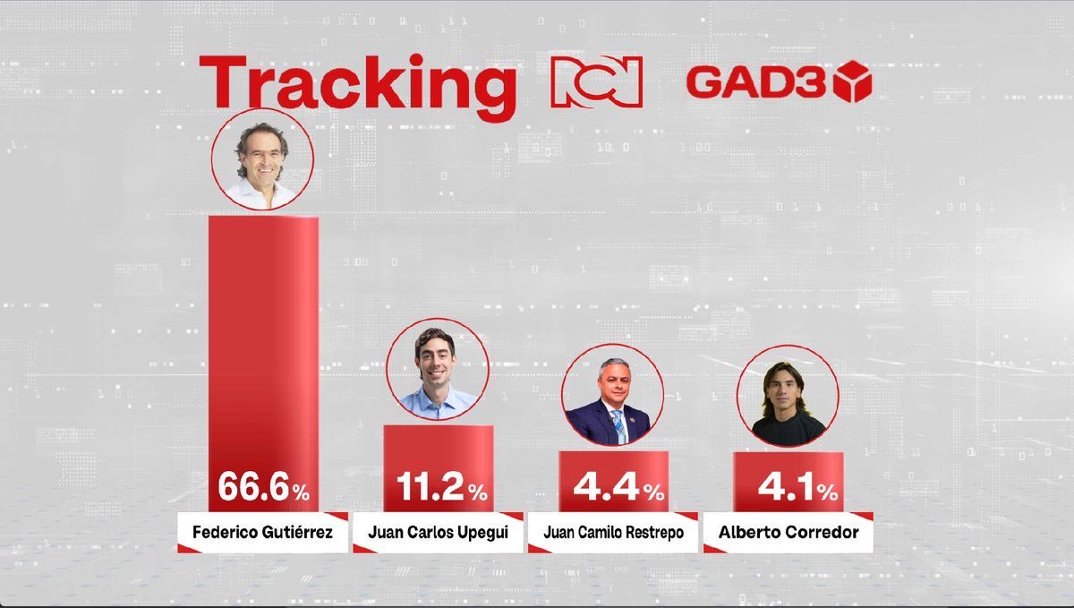 ManuelVillaMe's tweet photo. La gente está del lado de la verdad y no se deja engañar del populismo que lleva mal gobernando la ciudad estos 4 años. #MedellínConFico https://t.co/5uDuatvmAE
