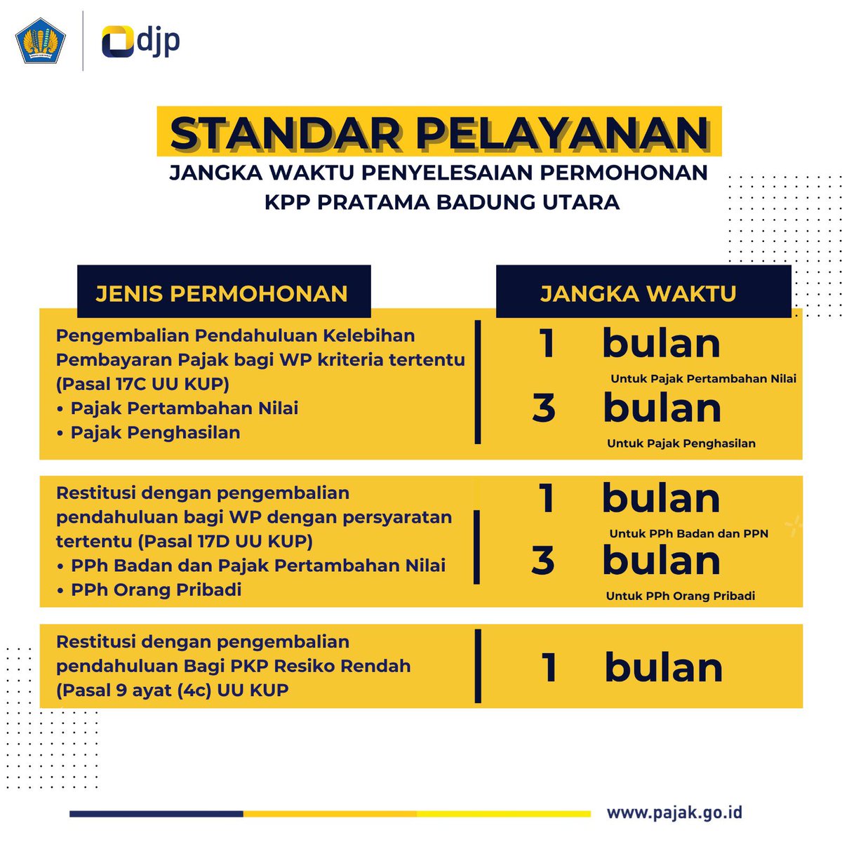 pajakbatara's tweet photo. #SemetonPajak yang ingin tahu waktu penyelesaian permohonan di KPP Pratama Badung Utara, dapat melihat infografis berikut.

Untuk mengetahui Standar Pelayanan selengkapnya, #SemetonPajak dapat scan barcode atau WA chat ke 081818700200

#PajakKitaUntukKita
#PajakKuatIndonesiaMaju https://t.co/XJ3hba11E4