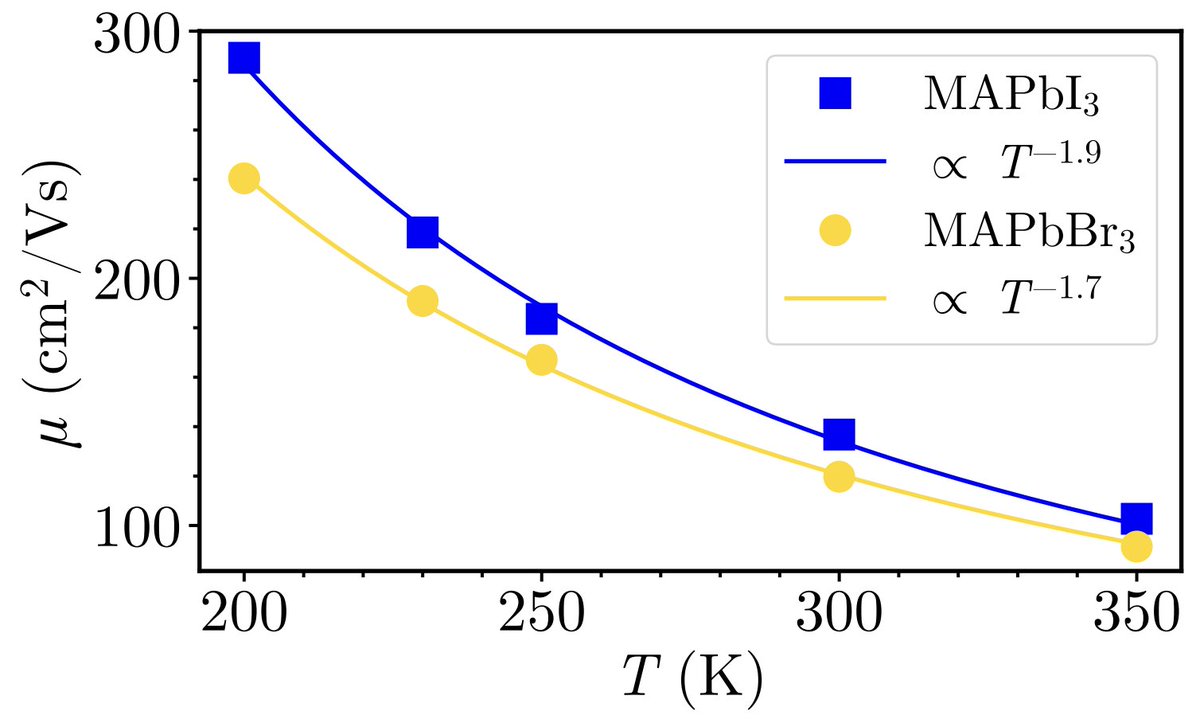 PhysRevMater's tweet image. Researchers are breaking new ground by connecting vibrational anharmonicity and dynamic disorder in #halide #perovskites. These insights can be used to tune optoelectronic materials.  #Optoelectronics #Materials #Research journals.aps.org/prmaterials/ab…