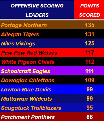 SWMFBR's tweet photo. Top scoring Offenses after Week 3 https://t.co/0aKNGI8yjT