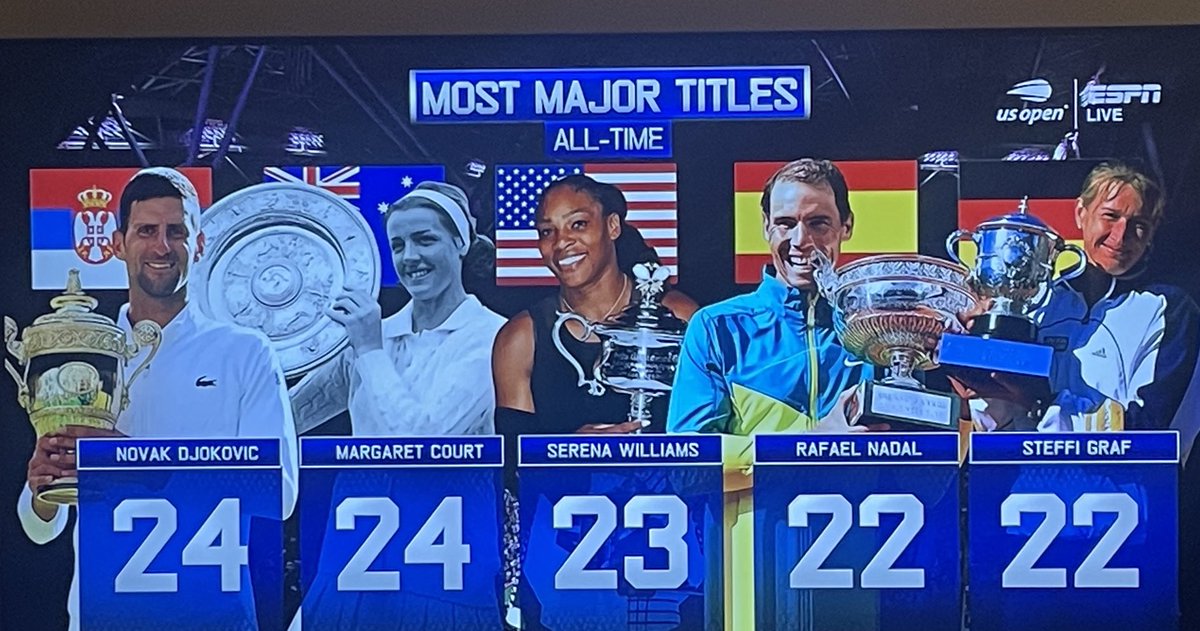 The all-time #GrandSlam tournament titles leaderboard after @DjokerNole won his 4th @USOpen crown. #Djokovic is 12-3 in Grand Slam finals in his 30s after going 12-9 in finals in his 20s.