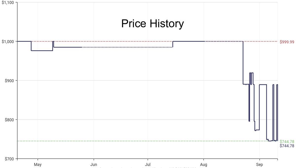 DeepPrice's tweet image. Lowest price on Amazon.com for Fish Finders &amp;amp; Depth Finders  from Humminbird #dpdLowestPrice #Humminbird #FishFindersDepthFinders
Only $744.78
amazon.com/dp/B08LZSDK8Q?…