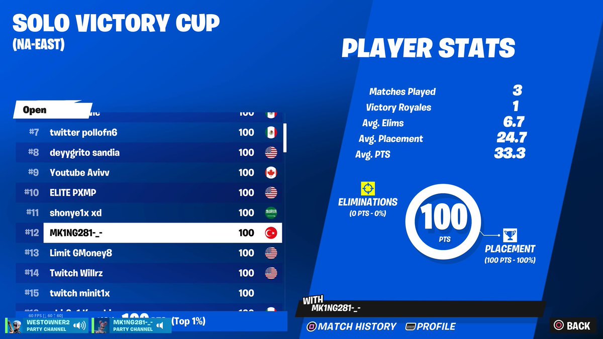 Mxtygoat's tweet photo. 12th place 💰 (100$) https://t.co/HOzuCnRcim