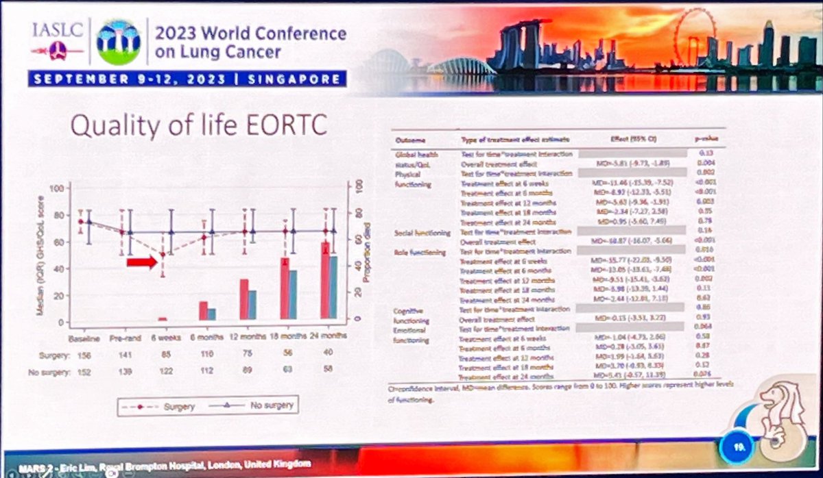 .@ekslim presents MARS2. Undoubted reduced survival with surgery (EPD) n=355. 28% increased risk of death. No difference due to chemo impact. QOL worse for surgery. Time to dismiss the concept of resectability #WCLC23 @IASLC #mesothelioma