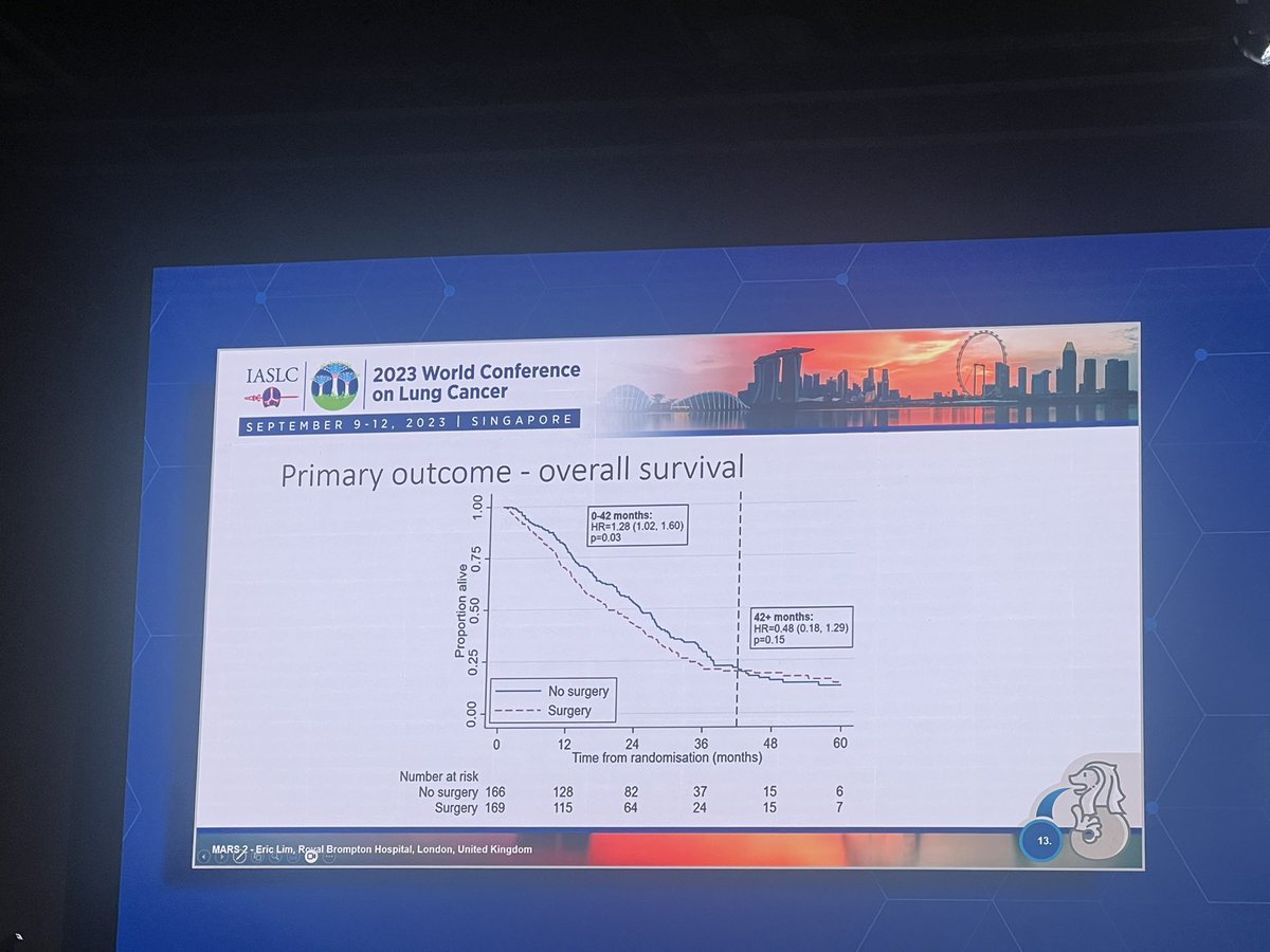 TommyJohn00's tweet image. MARS2 conclusively proves that EPD surgery for &quot;resectable&quot;mesothelioma results in worse outcomes than chemotherapy alone #WCLC23. Amazing study and presentation. Congrats @DrSanjayPopat @DrRiyazShah and teams