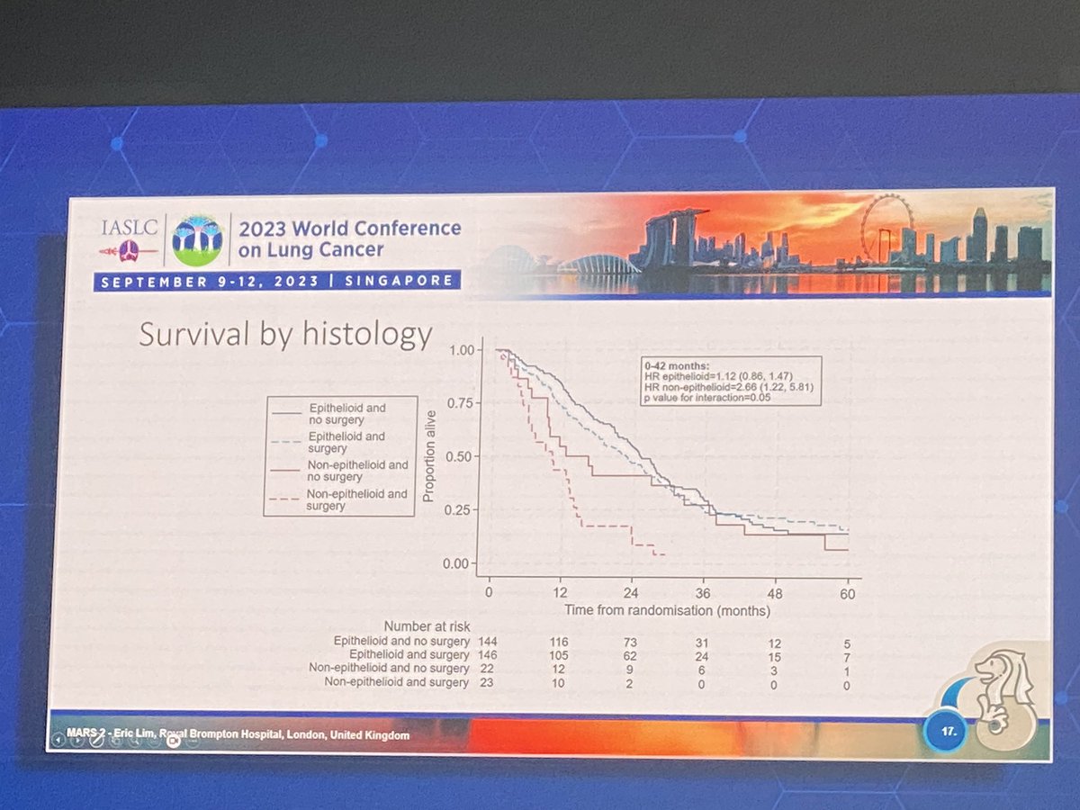 Very interesting data on MARS2 study for resectable mesothelioma. Chemotherapy versus neoadjuvant followed by surgery and chemo. Surgery was associated with higher mortality  risk , serious complications, poor QoL. No difference in OS .@IASLC @curemeso #WCLC2023