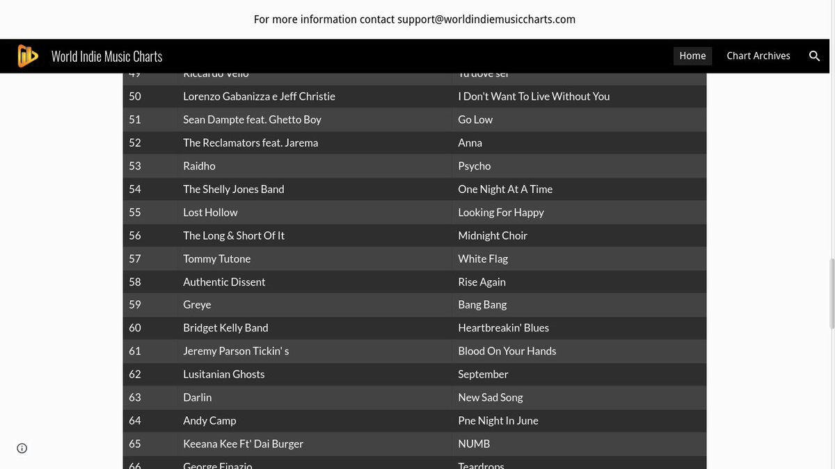 WORLD INDIE MUSIC CHARTS
50 Lorenzo Gabanizza. Jeff Christie
61 Jeremy Parsons 'Tickin''
94 Scott Argiro #scottyhollywood
97 Pam Ross
#mtsfamily #worldwideairplay #indiemusic  worldindiemusiccharts.com