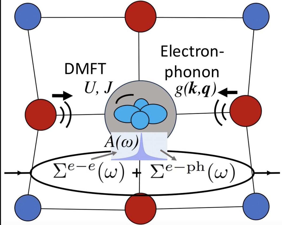 PhysRevMater's tweet image. Researchers from @Caltech, @BIT1940, @JSI_SLO, @cdf1530 and @FlatironCCQ integrate electron-phonon interactions into DMFT, elucidating e-e and e-ph scattering contributions to the resistivity of #correlated #materials  journals.aps.org/prmaterials