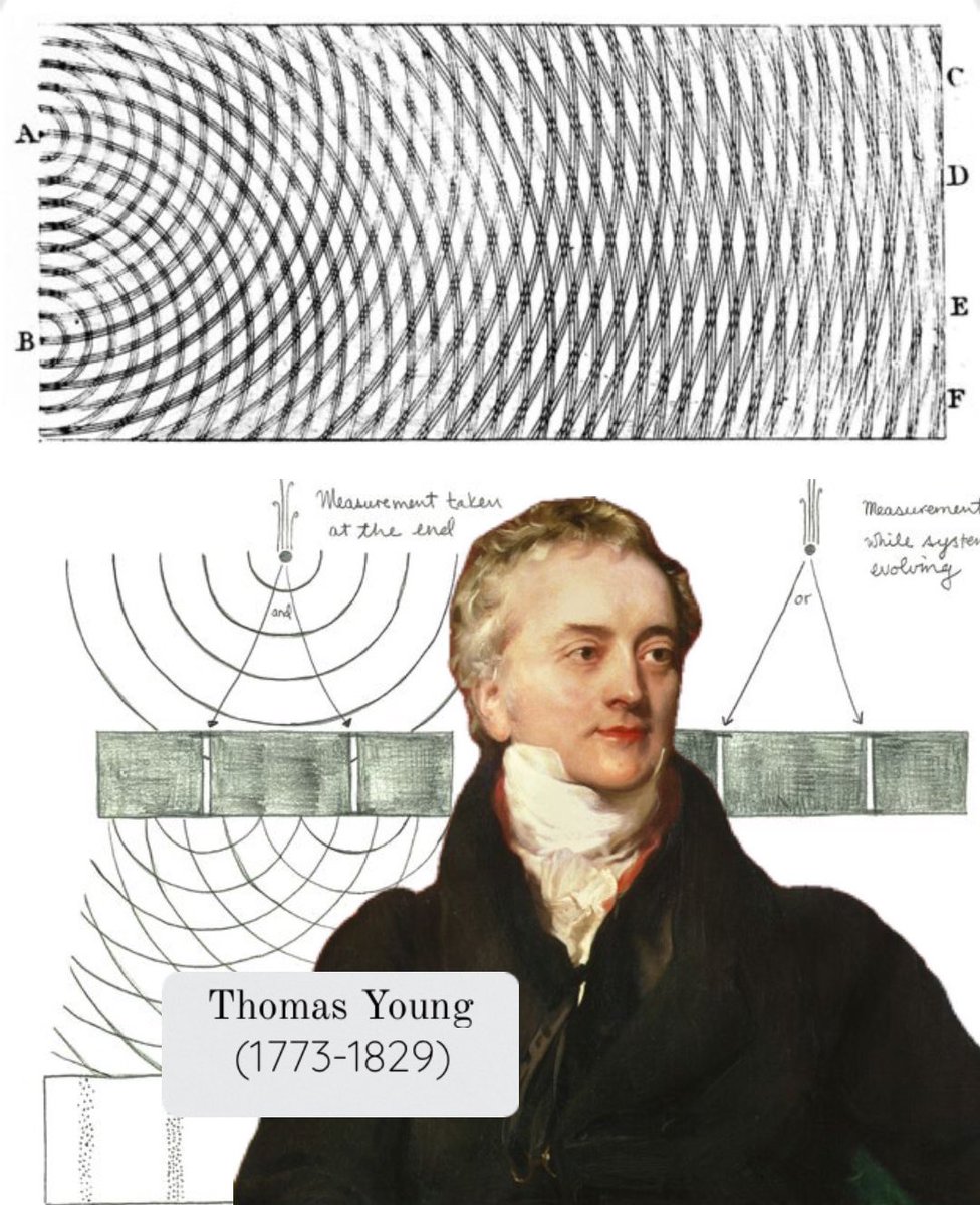 PhysInHistory's tweet image. The double slit experiment was first performed by Thomas Young in 1801, as a demonstration of the wave nature of light. He used a coherent light source, such as sunlight or a candle, and passed it through a narrow slit in a card. Then he placed another card with two parallel…