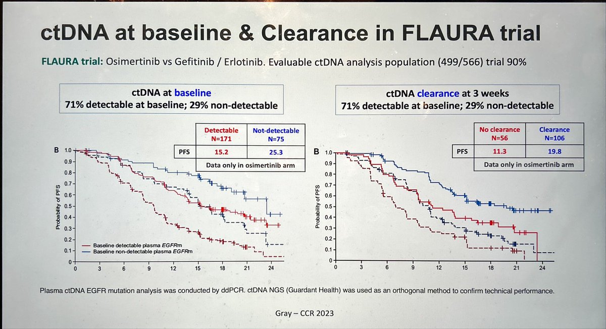 🎉FLAURA2 in EGFR-mut aNSCLC is➕ Escalating 🏔️ ttx in blinded way provides toxicity, not all need intensive ttx. CT-DNA status before EGFR TKI (data from FLAURA) is poor prog marker.These are the patients who may benefit of intense ttx.Only more to some pts,not for all #WCLC23