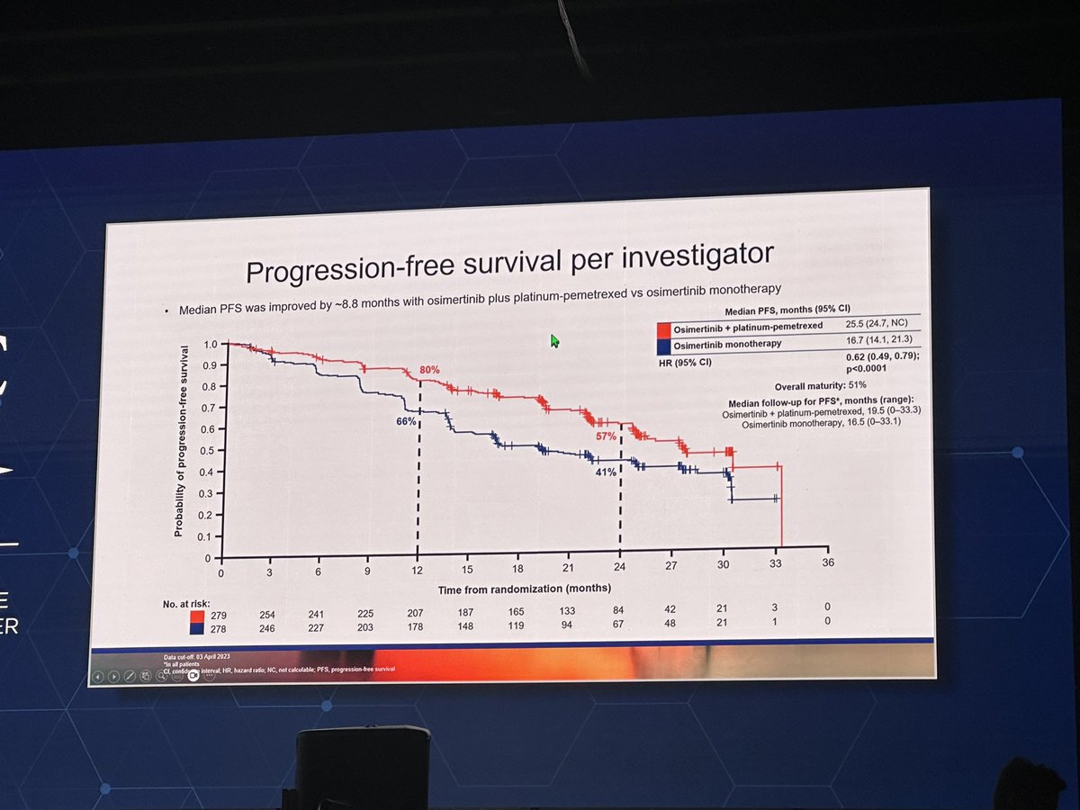 JorgeAlatorreA1's tweet photo. FLAURA2 dem that combination of osi + Chemo is better than chemo alone and tolerable!! Amazing results for our EGFR pts!!#WCLC2023 @IASLC PFS 29.9 vs 19.9 mo by BICR. Exon 19 (27.9 mo ) &amp; L858R (24.7 mo). Practice changing!! Congrat to the researchers!! https://t.co/xjtW8vuABT