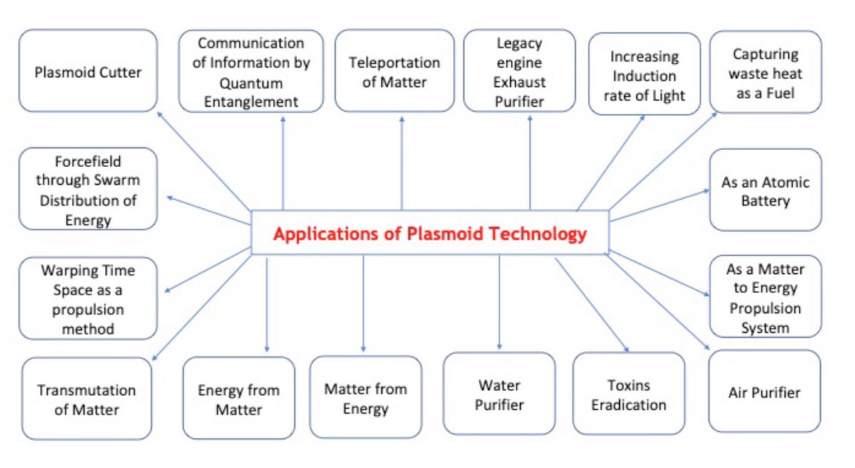 realTimHack's tweet image. And that&apos;s exactly why #plasmoid/ #geet/ #lenr/ #msaart/ #shamir technology should demand the absolute highest level of attention from everyone out there. This is exactly the key that @EricRWeinstein is talking about here. An absolute quantum leap, a completely new era of…
