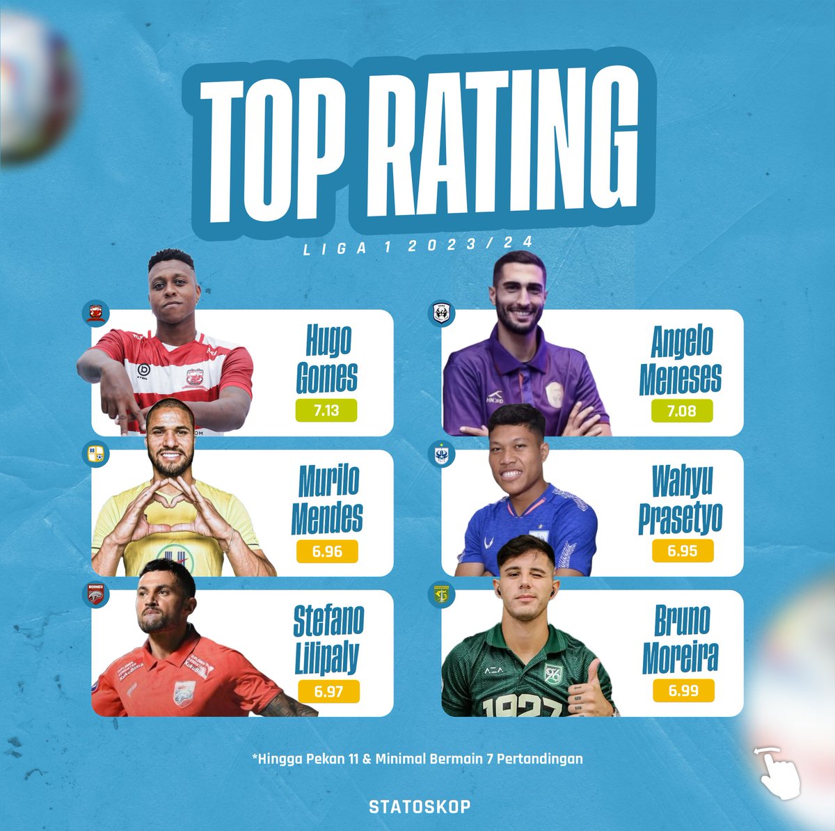 StatoskopID's tweet photo. Tanpa mengurangi rasa hormat kepada pemain lain yang telah berjuang bersama. Berikut top rating dari masing-masing klub hingga pekan ke-11 Liga 1 2023/24 ๐โฝ๏ธ
#Statoskop #Liga1Facts #Liga1Stats #Statoskopedia https://t.co/7CGWlQUDdJ