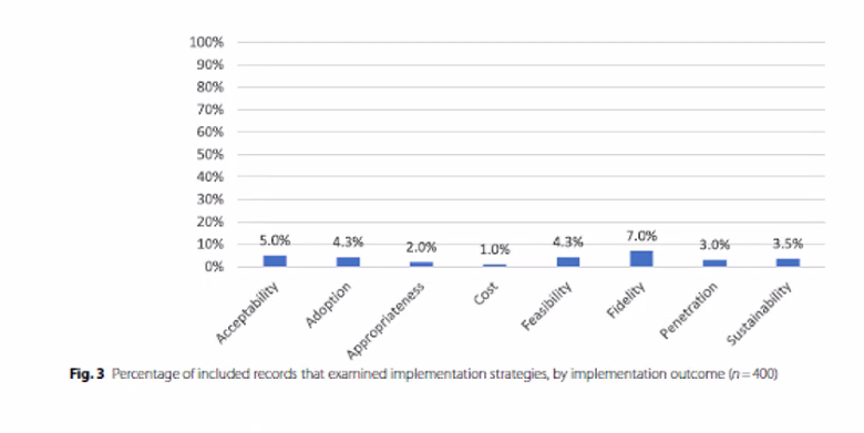 impsci_review's tweet photo. Results aim 2
Very low outcomes on strategies https://t.co/Tn8szEVqLR