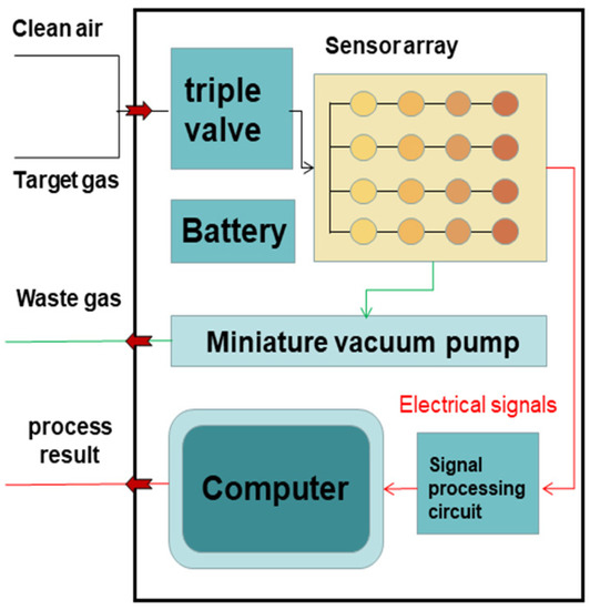 Applsci's tweet photo. 📢 Read our Review paper

📚 Development Trend of #ElectronicNose Technology in #ClosedCabins #GasDetection: A Review 
🔗 https://t.co/nwVteEZNW7
👨‍🔬 by Dr. Lidong Tan et al.
🏫 Jilin University

#openaccess  #sensorarray https://t.co/b8VEQecHna