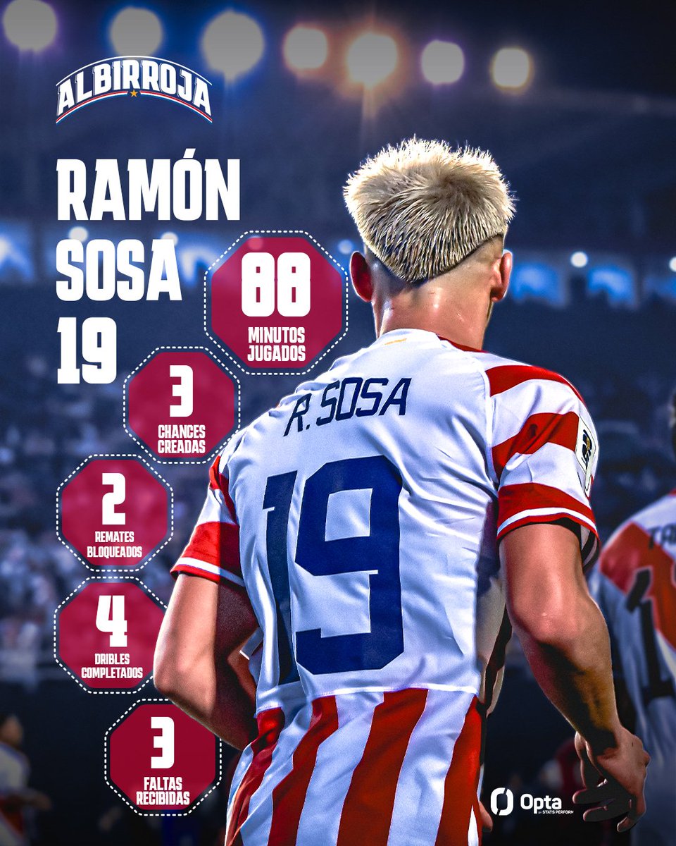 Albirroja's tweet photo. Los números del debut 🇵🇾

Ante Perú, Ramón Sosa disputó su primer encuentro por Eliminatorias y fue uno de los destacados del partido. 

¡Vamos por más, Ramón! 💪🏻

#VamosParaguay 🙌🏻 https://t.co/Ngmrwc5G1S
