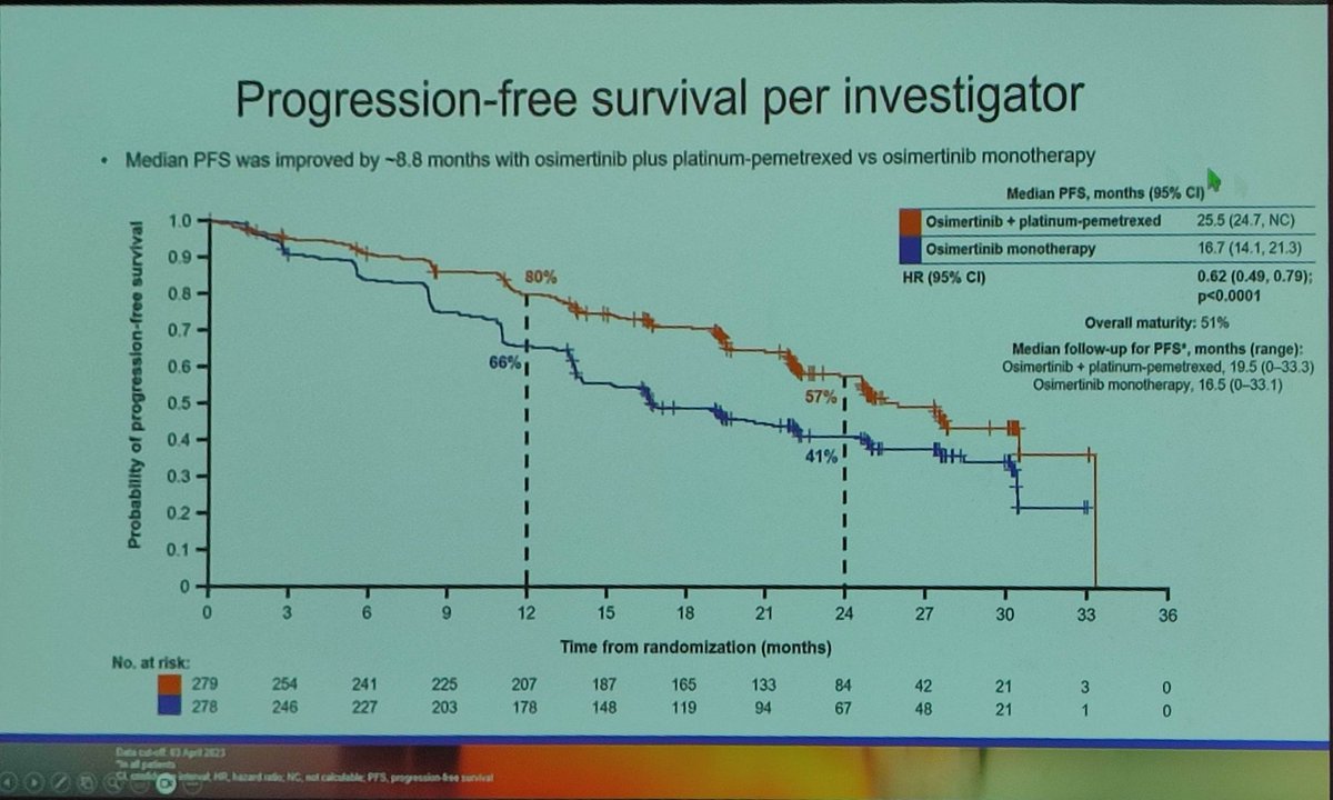 cinthiavgauna's tweet photo. #WCLC2023 FLAURA2  muestra  un nuevo standard en avanzado/mts EGFRm. 
📝Osimertinib +Qt es mejor q Osimertinib solo🙌 https://t.co/LVzLEAkZqy