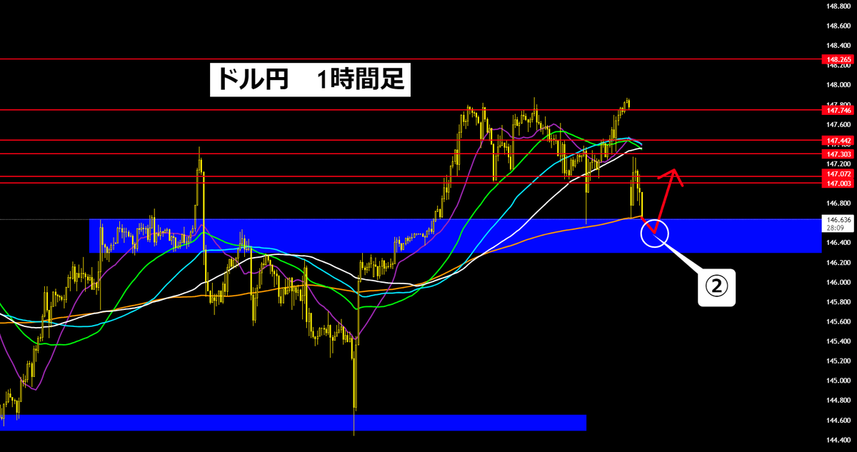 ≪ドル円 FX相場分析≫

植田総裁の発言(年内マイナス金利解除)により
大きな下窓スタートとなった相場

CPIも控えた今の相場で
利益を出すための

””高勝率シナリオ””を公開

必ず『いいねとRT』で
保存しておくように

夜の分析も欲しい方は
必ず<a href="/FxRaoh/">為替FXディーラー櫻井</a> を『フォロー』

それでは相場解説に入ります