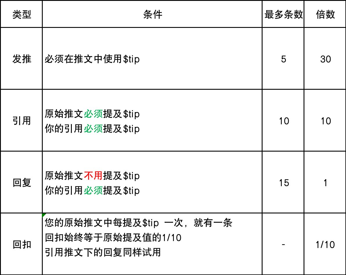 sanyi_eth_'s tweet photo. tip第二赛季出来了，直接上结论
1.上线时间是美东9月10日晚上9点开始，换算成国内时间是今早九点
2.目前得分有24h的限制。24h后的推文不计算分数
3. 各类分数/倍数也有调整，具体如下图
4. 新增了回扣，即人家在你推文下回复 $tip 也能算。
原文参见：https://t.co/Xqes5yfOkT
