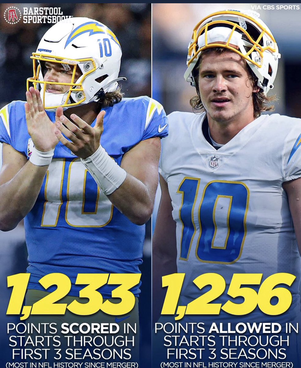 RyanDePaul's tweet photo. Today, every team that put up more than 21 points won their game.  The Chargers offense put up 34 and they lost. 

There is a major issue with the Chargers defense. There has always been a major issue with the Chargers defense. 

It starts with coaching. This isn’t an opinion. https://t.co/lsvSFFanKn