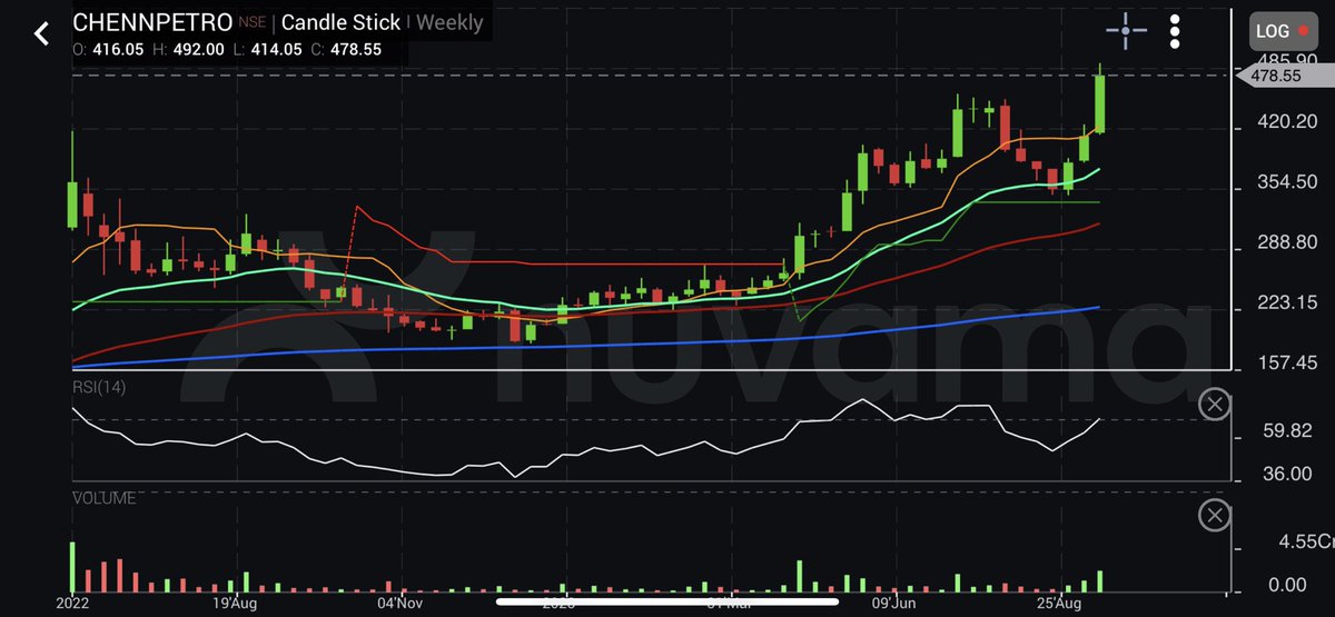 learn2earns's tweet photo. #CHENNPETRO weekly breakout after big consolidation.. #highvolumes #RSIstrong #abovevwap #nr7breakout trading at very interesting level buy range 470-490 sl 400 target 760-880 #StockMarketindia #StocksToBuy #banknifty #BREAKOUTSTOCKS #intradaytrading #RSI #VolumeUp #nifty50 https://t.co/h112QK2Fvt