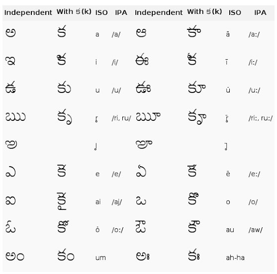 KishorePrabhala's tweet photo. It over 1500 years old language with #vowels and #consonants defined but shape of letters change especially consonant followed by vowel #Telugu #తెలుగు https://t.co/61XDqrNIGf