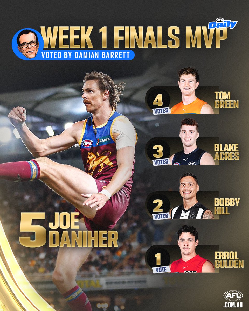 'They brought him in for these moments.' A five-star performance from Joe Daniher gets top votes from @barrettdamian on AFL Daily: afl.com.au/news/1026207