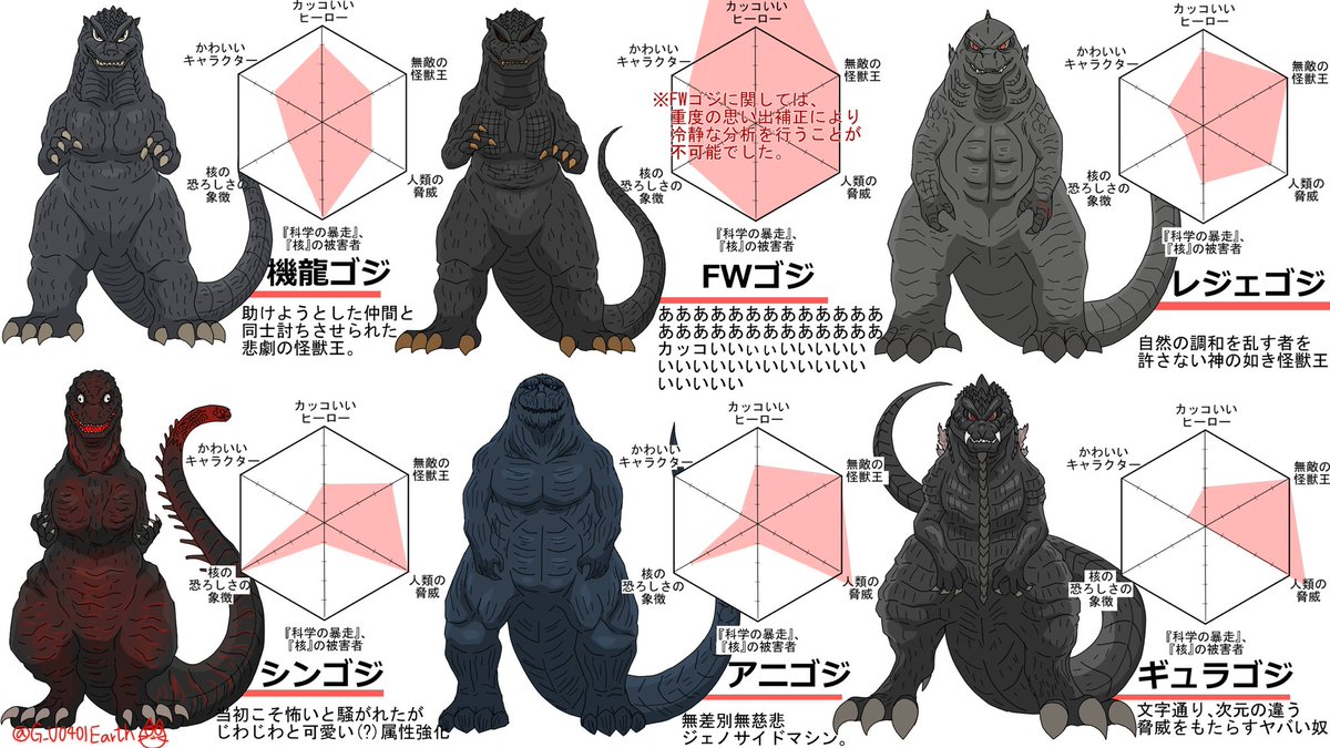 猫怪獣ノラの独断と偏見による歴代ゴジラ属性パラメータ #ゴジラ #Godzilla